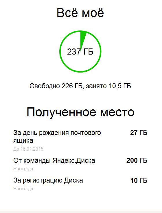 Статистика использования Яндекс.Диска